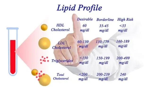 LIPID PROFILE TEST ( LPT )